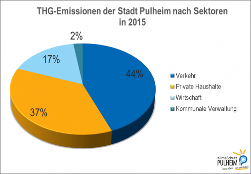 THG-Emissionen der Stadt Pulheim